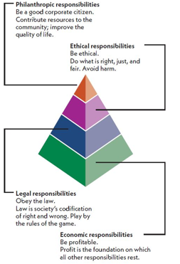 <p>CSR includes economic, legal, ethical, philanthropic responsibilities. Economic performance is the base of the pyramid that supports the structure </p>