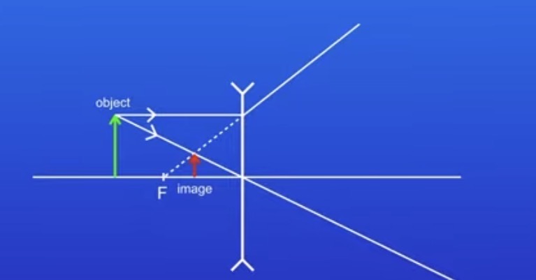 <ul><li><p>draw the principal axis</p></li><li><p>Draw the object , concave lens symbol and focal point</p></li><li><p>Draw light ray going from the top of the object to the centre of lens and down</p></li><li><p>Draw a line from object to lens</p></li><li><p>Draw dotted line from focal point to lens and make solid line</p></li><li><p>Add your image arrow and identify change </p></li></ul><p></p>