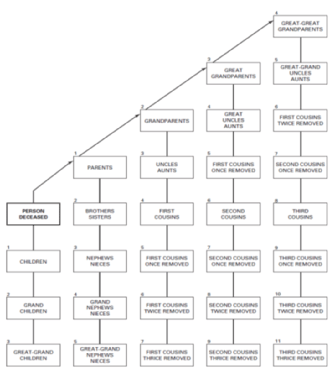 <p>-Table that represents the degrees of relationship/kinship.</p><p>- draw a line b/t 3rd and 4th column bc it separates who can inherit from those who cannot</p>