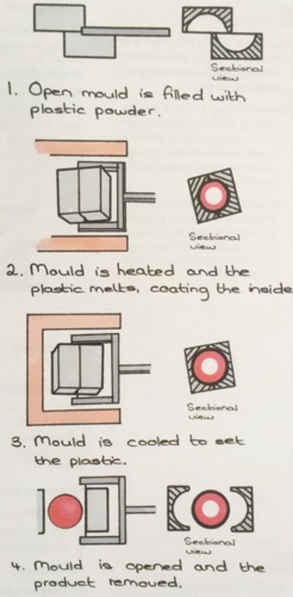 <p>1. Polymer powder or granules are loaded into a mould, which is clamped and sealed</p><p>2. The mould is transferred to an oven where it is heated to 260 - 370 degrees depending upon the polymer used.The mould is rotated slowly around two axes and as the polymer is heated, it coats the inside of the mould</p><p>3.Once the polymer has achieved the correct thickness, the mould is cooled. usually a fan and water is used to cool the polymer</p><p>4. When the polymer has solidified, the part will shrink slightly, allowing it to be removed</p>