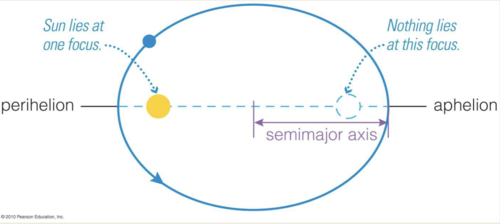 An oval shaped path, used to describe the shape of the Earth's orbit around the Sun