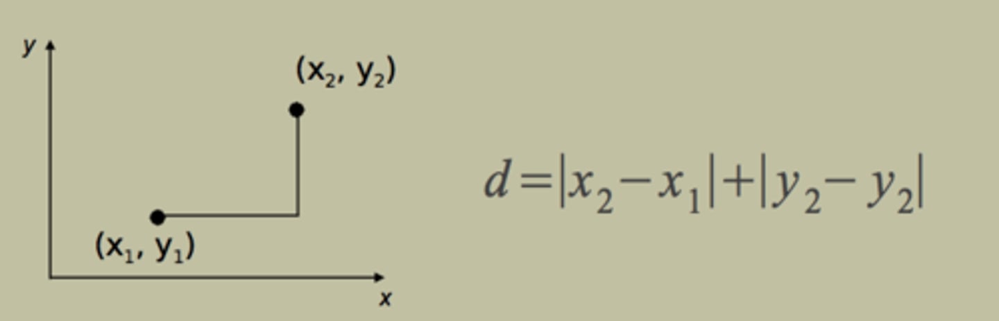 <p>Given two points p1 and p2 in the Dth dimension, for every i in D, the sum of the magnitude of p_1i - p_2i</p>