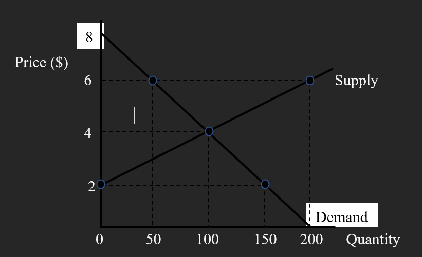 <p><strong>Under free market conditions:</strong></p><p>a.&nbsp;&nbsp;suppliers will not make this output available unless the price is at least $4 per unit.&nbsp;&nbsp;&nbsp;&nbsp;</p><p>b.&nbsp;&nbsp;a quantity of 100 units will be exchanged at a price of $4 per unit.&nbsp;</p><p>c.&nbsp;&nbsp;equilibrium price will be $2 and equilibrium quantity will be 150 units.&nbsp;&nbsp;&nbsp;&nbsp;&nbsp;&nbsp;&nbsp;&nbsp;&nbsp;&nbsp;&nbsp;&nbsp;&nbsp;&nbsp;&nbsp;&nbsp;&nbsp;&nbsp;&nbsp;&nbsp;&nbsp;&nbsp;&nbsp;</p><p>d.&nbsp;&nbsp;demand and supply will be equal at a market price of $4 per unit.</p>