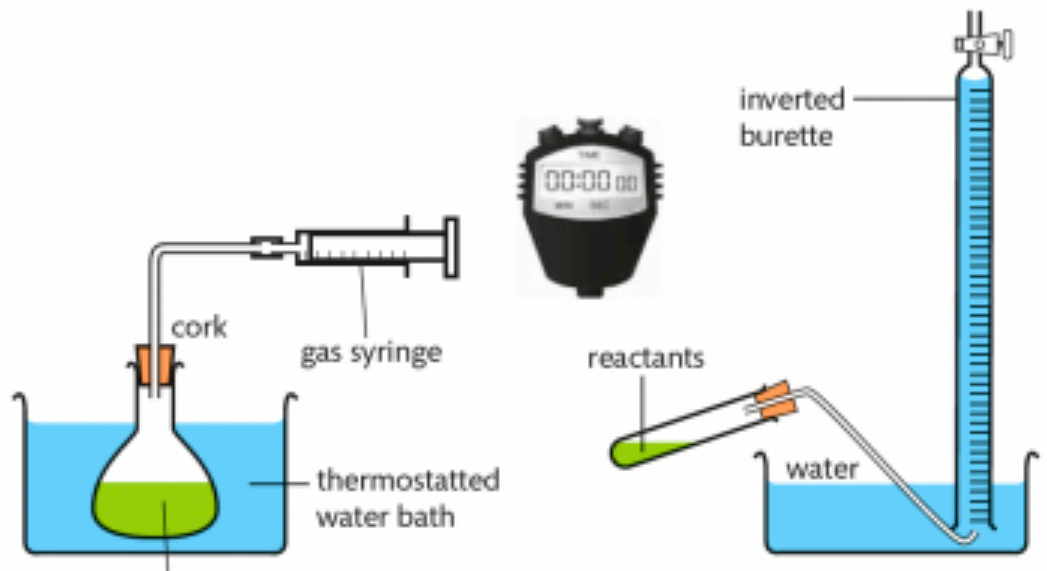 <ul><li><p>useful if <mark data-color="yellow" style="background-color: yellow; color: inherit">gas is a product</mark></p></li><li><p>uses gas syringe or inverted burette for water displacement</p></li><li><p>collect gas at regular intervals and plot a <span style="color: green"><strong>volume vs. time graph</strong></span></p></li></ul><p></p>