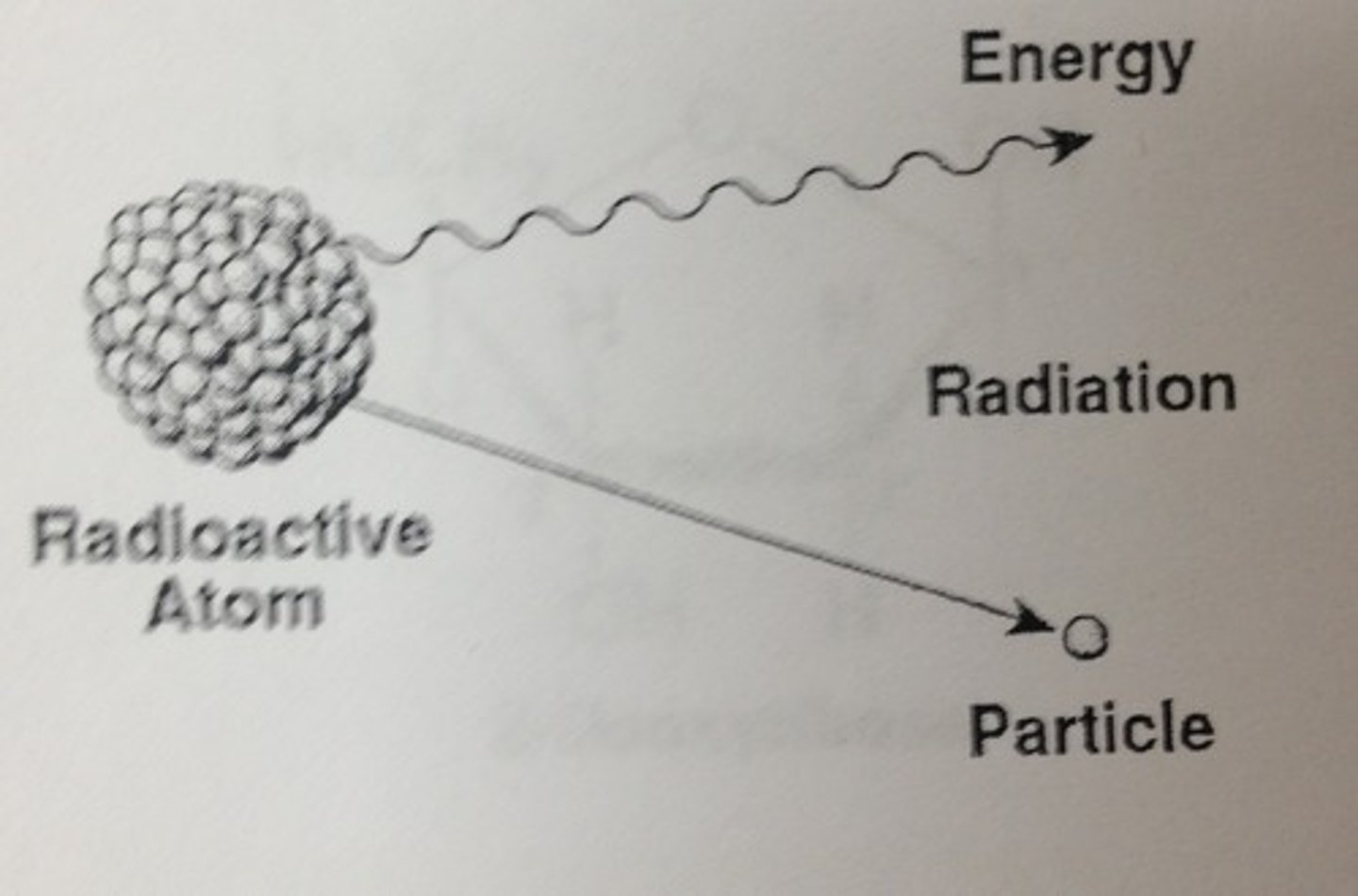 <p>An unstable isotope with a nucleus that decays spontaneously, emitting particles and energy. Have many applications in biological research, including fossil dating (Carbon-14 or 14C), tracing atoms through metabolic processes, and diagnosing medical disorders.</p>