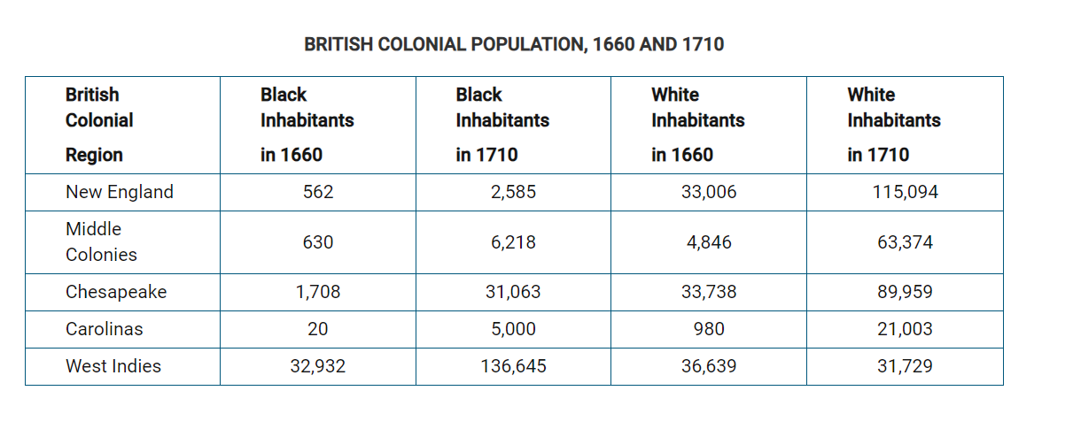 <p><span>The White and Black populations in New England shown in the table most directly suggest the</span></p>