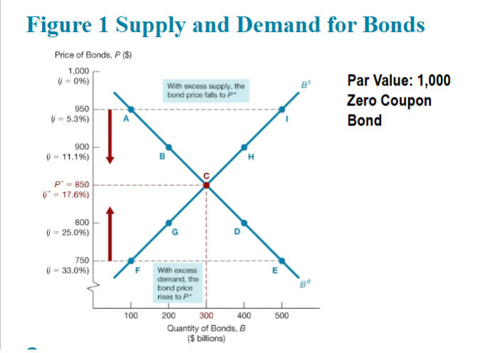 <p>Equilibrium in the bond market occurs at point C, the intersection of the demand curve <em>B<sup>d</sup></em> and the bond supply curve <em>B<sup>s</sup></em>. The equilibrium price is <em>P*</em> = $850, and the equilibrium interest rate is <em>i*</em> = 17.6%.</p>