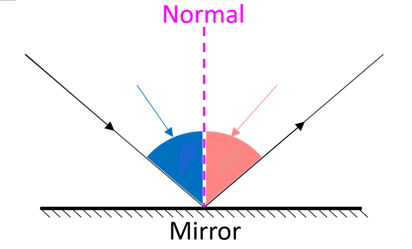 <p>What is this diagram and example of and label the missing parts. </p>