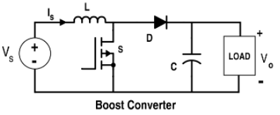 <p>Steps <strong>up</strong> the input voltage while stepping <strong>down</strong> current.</p><p> • When the switch (S) is ON, the inductor (L) stores energy from the supply (V_s). </p><p>• When the switch turns OFF, the inductor releases its energy through diode (D) to the capacitor (C) and load, raising the output voltage above the input. </p><p>• Output voltage: $$ V_o = \frac{V_s}{1 - D} $$.</p>