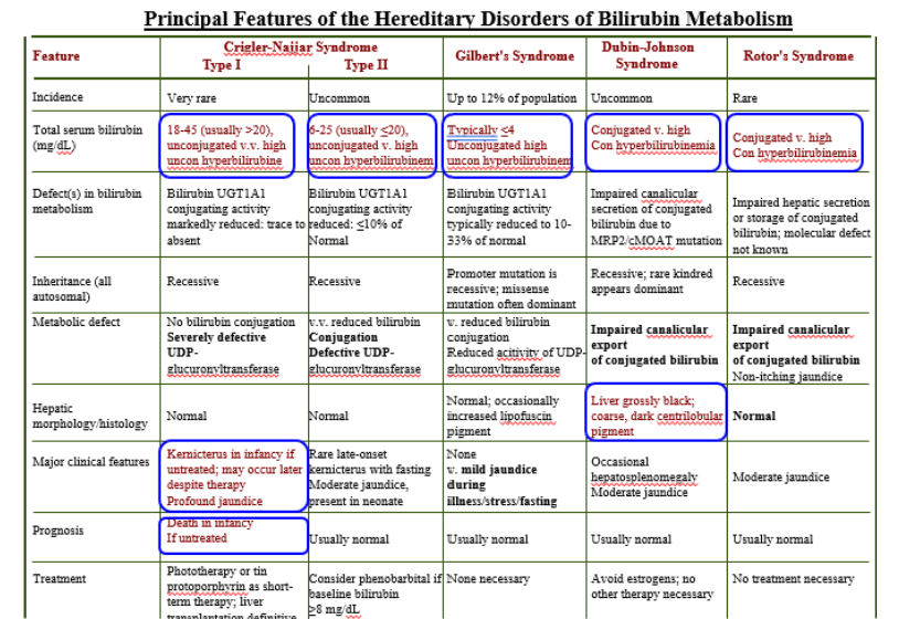 <ul><li><p>Total Serum Bilirubin: &lt;4</p></li><li><p>Unconjugated high</p></li><li><p>Mild jaundice during illness/stress/fasting</p></li></ul><p></p>