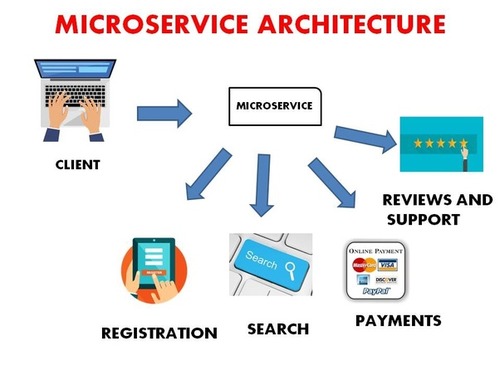 A software architecture that is composed of smaller modules that interact through APIs and can be updated without affecting the entire system.
