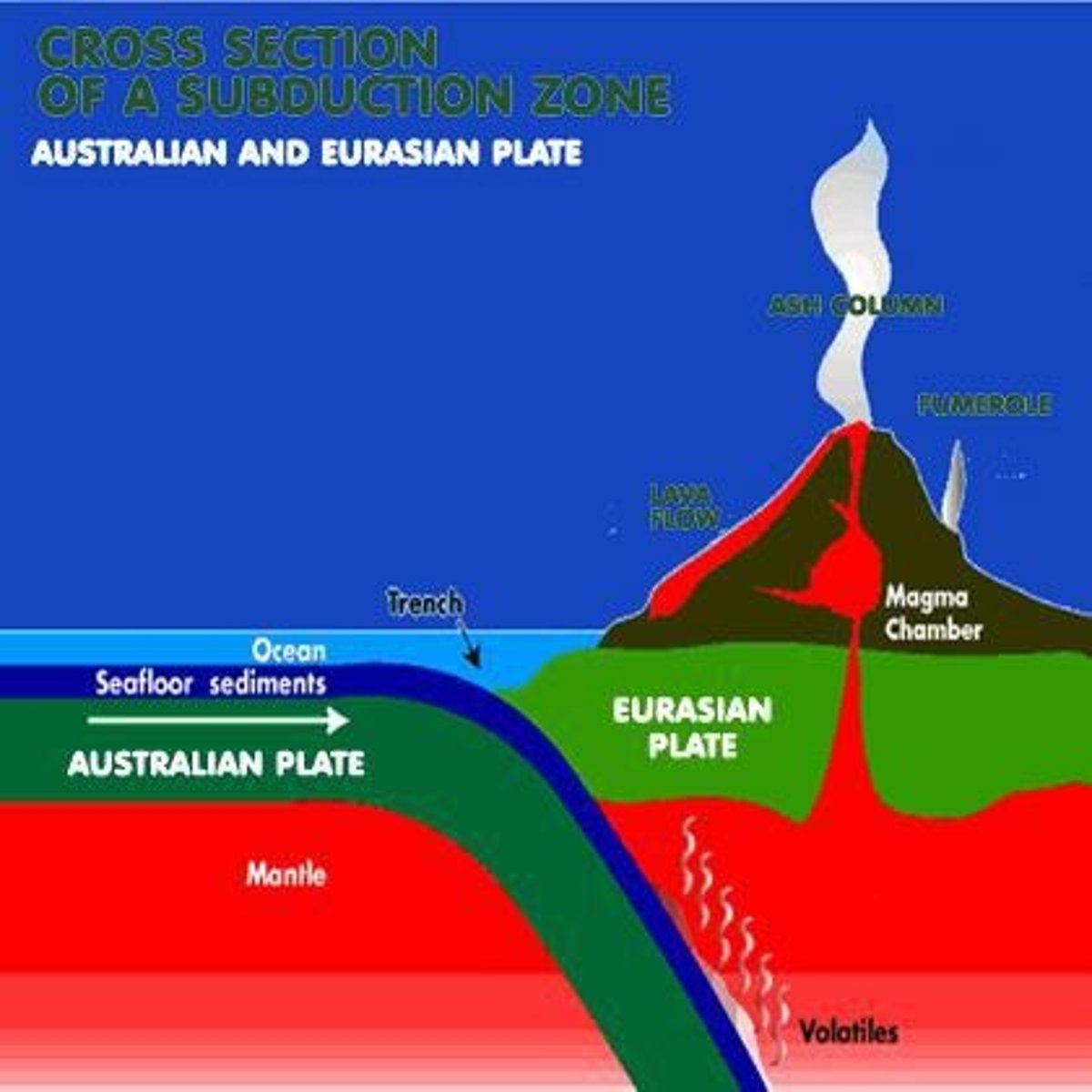 <p>A subduction zone created when an ocean plate collides with a more dense ocean plate.</p>