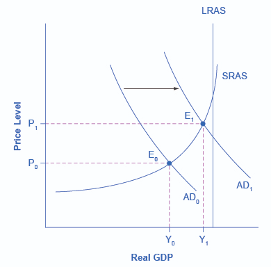 Recession and Full Employment in the AD/AS Model (OpenStax)