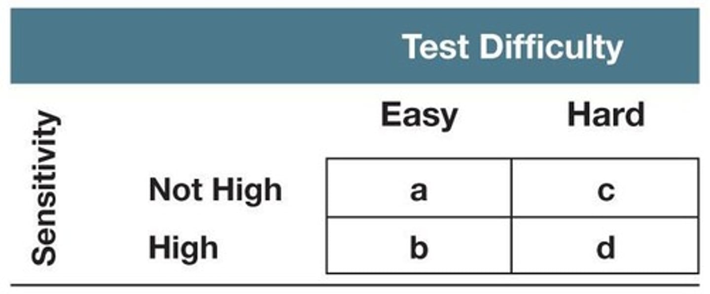 <p>An ANOVA that examines the effects of multiple independent variables (IVs) on a single dependent variable (DV).</p><p>2 or 3 way ANOVA vs one way for the others</p>