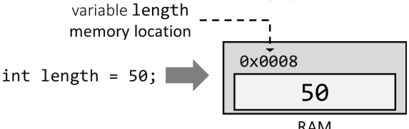 <p>Figure 1. Memory allocation for value type</p>