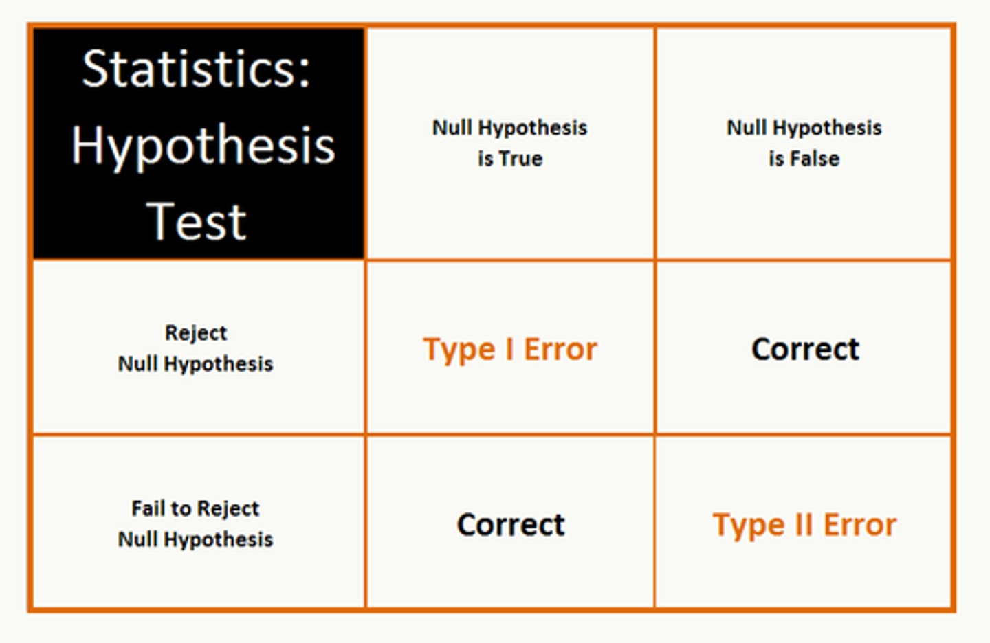 <p>a decision-making process for evaluating claims about a population</p><p>When hypothesis testing, the null and alternative hypothesis describe the effect in terms of the total population.</p><p>To perform the hypothesis test itself, you need sample data to make inferences about characteristics of the overall population.</p>