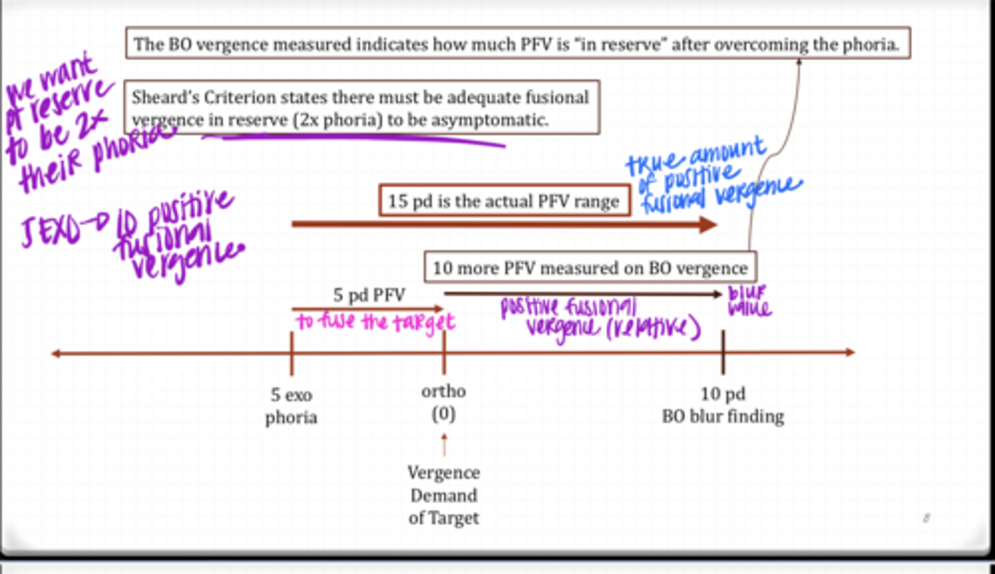 <p>Clinically, what are we really measuring when assessing fusional vergence?</p>