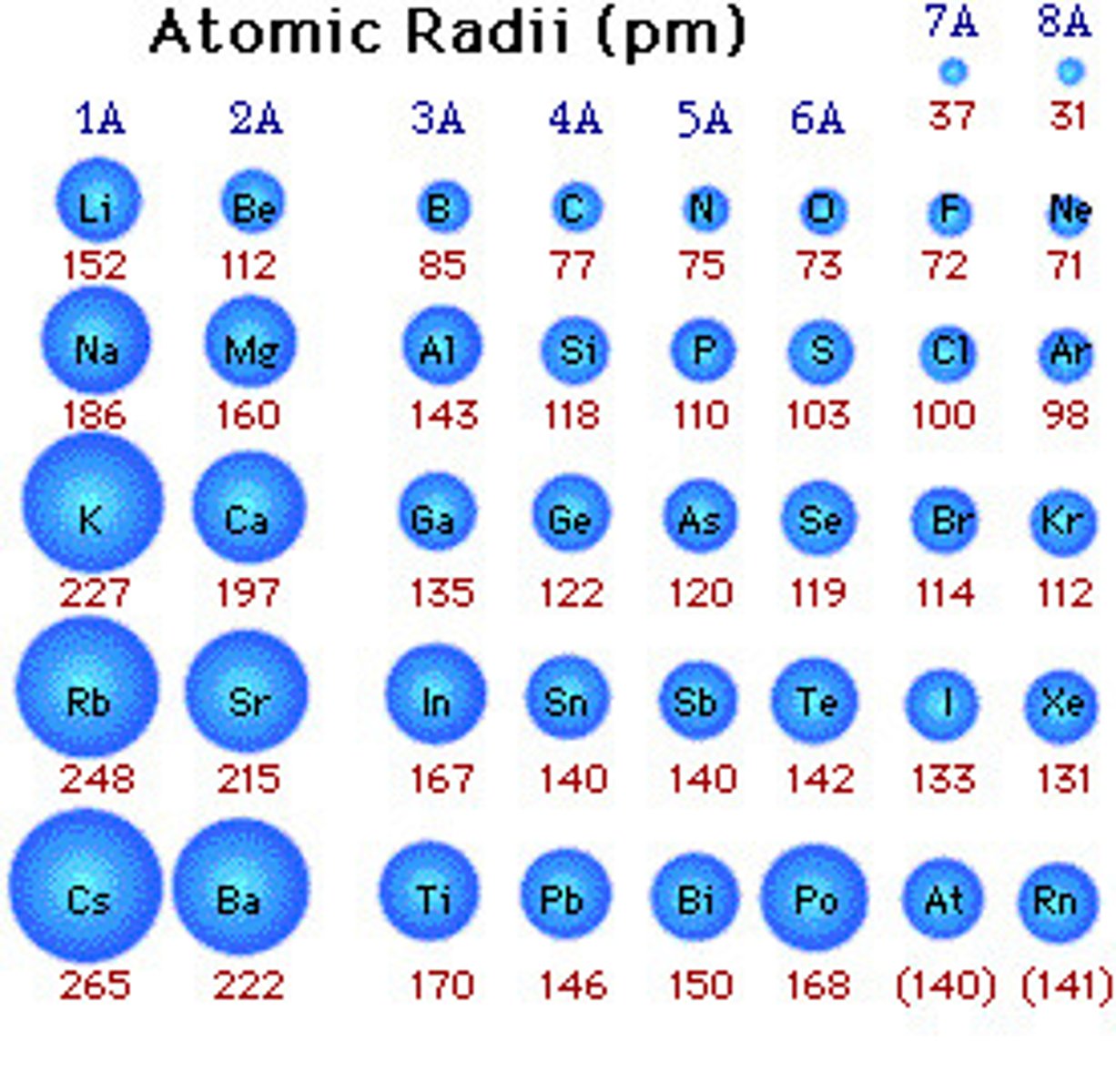 <p>decrease and then increase across row, first row is small and second and third rows are approximately the same because of lanthanide contraction</p>