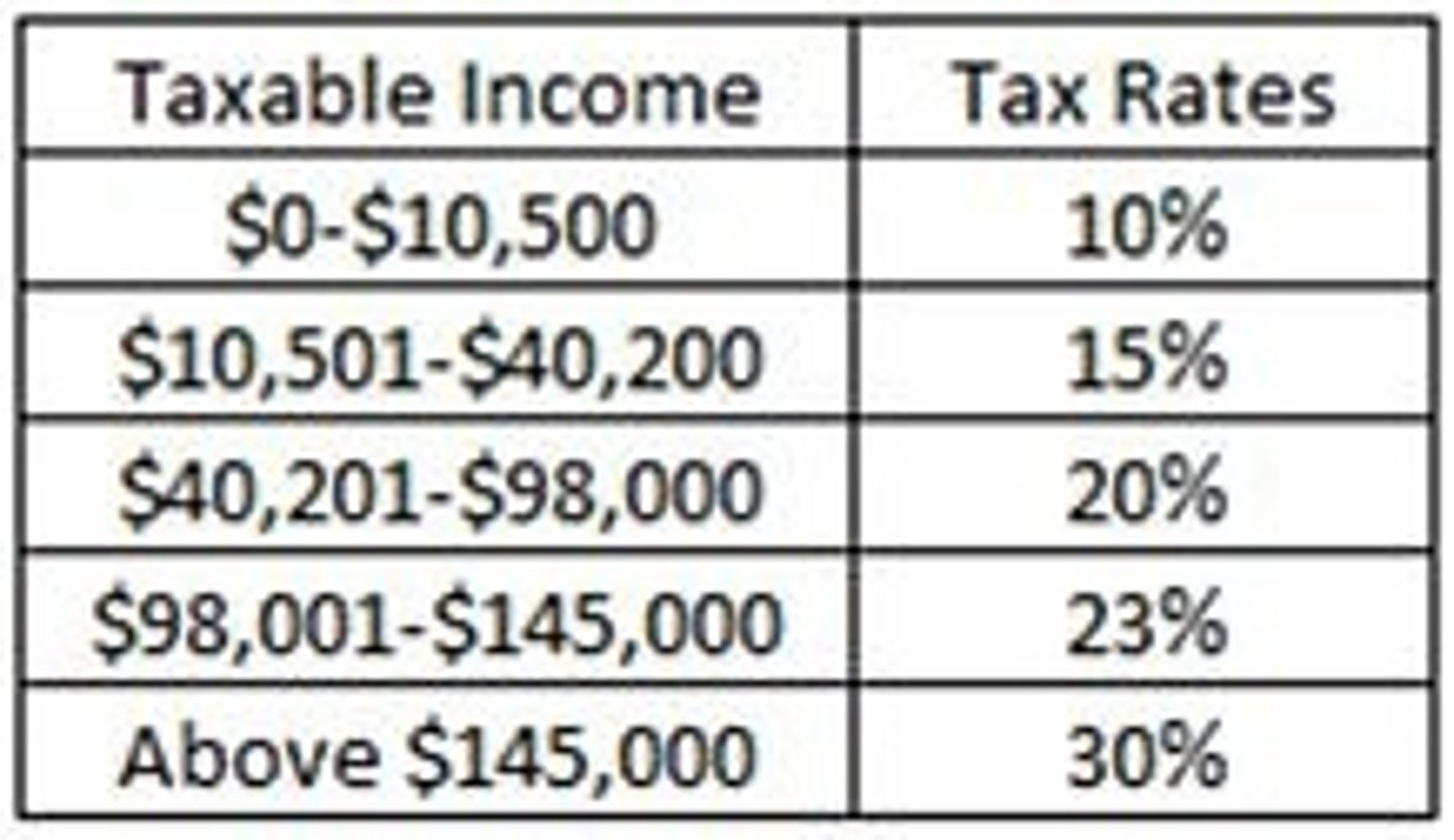 <p>A range of income on which a given marginal tax rate is applied</p>