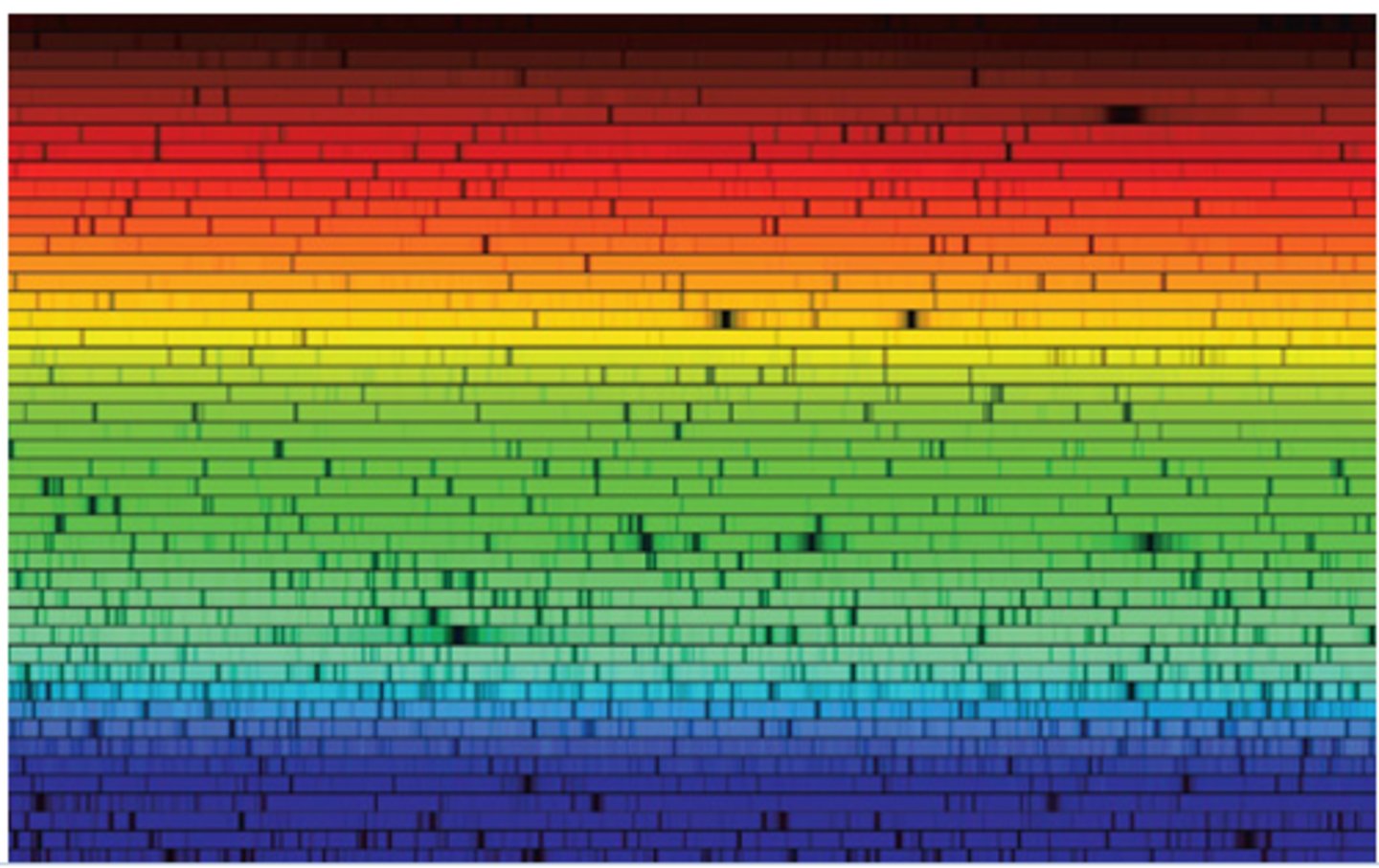 <p>- Cooler outer layer absorb some of the light from hotter, deeper layers<br>- this produces a complex absorption spectrum with more than 70 elements</p>