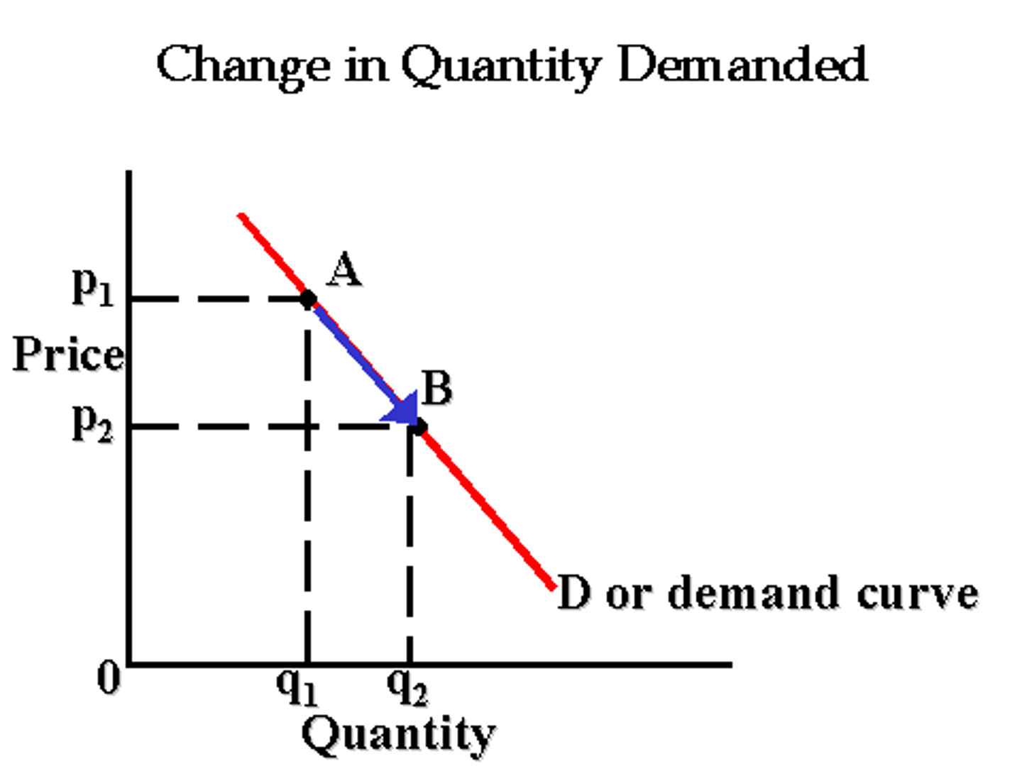 <p>movement from one point to another point on the fixed demand curve; reflects change in price, not consumer tastes</p>