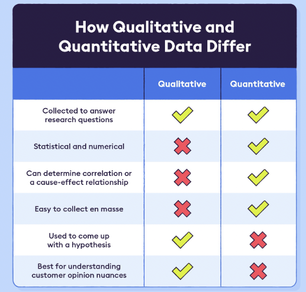 <p>numbers vs description/observations</p>