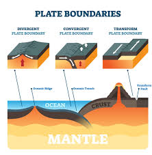 <p>Convergent (moving together), leading to crust getting destroyed or thickened. Creates trenches, volcanic arcs, and mountains.<br><br>Divergent (moving apart), crust created. Produces mid-ocean ridge, rift valleys and shallow earthquakkes.<br><br>Transform (sliding past), crust unchanged, causes shallow but powerful earthquakes.<br></p>