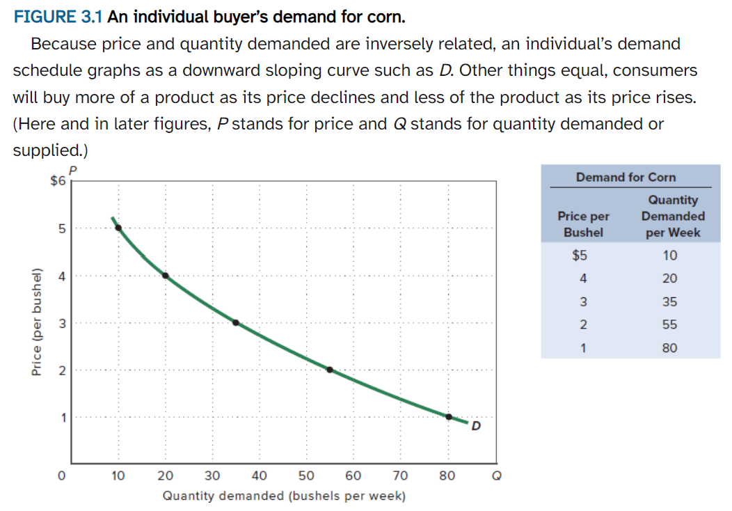 <p>A table of numbers showing the amounts of a good or service producers are willing and able to make available for sale at each of a series of possible prices during a specified period of time. (table on the right of image)</p>