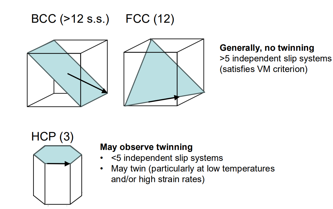 crystal structures + slip systems