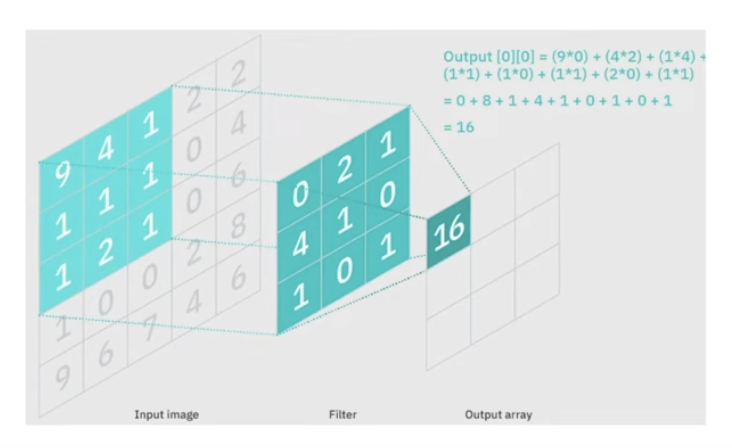<p>Convolution Layers</p>