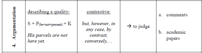 <p>Texts that <strong>present and support a point of view</strong>, aiming to <strong>persuade or convince the reader</strong> using reasoning, evidence, or evaluation.</p><p>Make a <strong>claim</strong> and <strong>support it with reasons, evidence, or evaluation</strong>.</p><p>e.g. “It's risky — almost premature — heaping five-star praise on a debut album. However, the Naked and Famous are different, because in the two years since forming they've proved themselves in many ways (…). So it would have been a let-down if Passive Me, Aggressive You didn't live up to the band's early promise. It's an accomplished, unique, and visionary record that's laced with searing doses of noise, spasms of guitar distortion, and electronic discord, while still rooted in a jaunty, poppy and thrilling intensity.”</p>