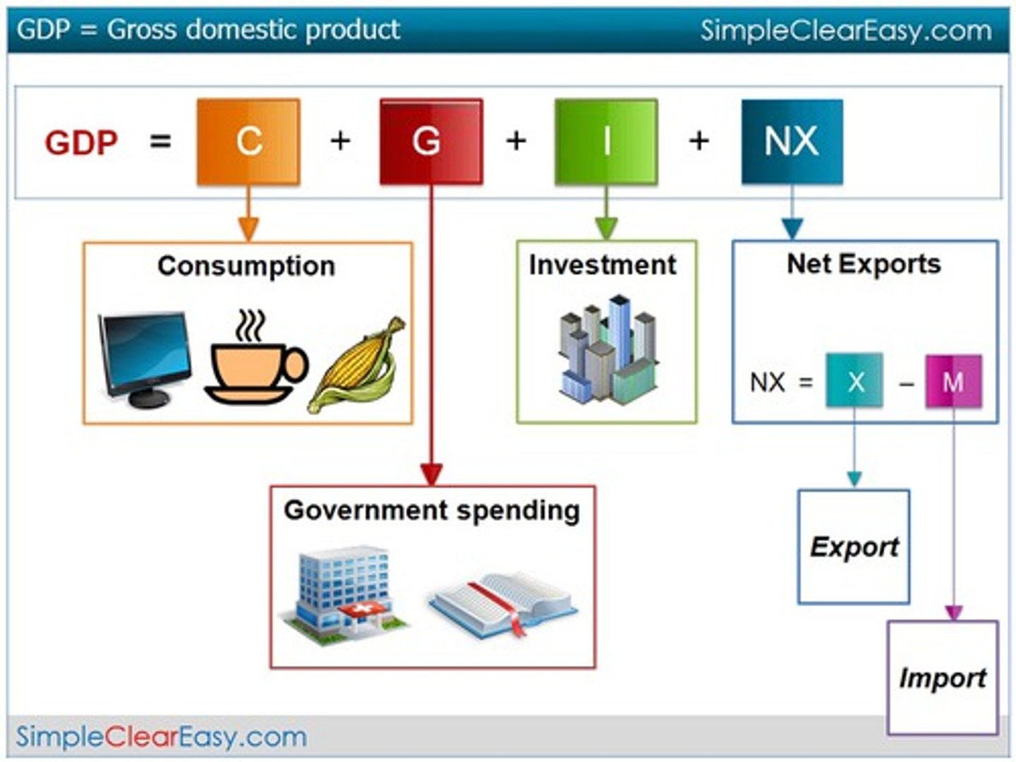 <p>A measurement of the total goods and services produced within a country.</p>