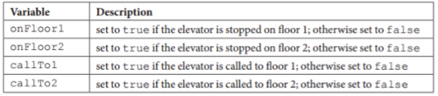 <p>An office building has two floors. A computer program is used to control an elevator that travels between the two floors. Physical sensors are used to set the following Boolean variables.</p><p>The elevator moves when the door is closed and the elevator is called to the floor that it is not currently on. Which of the following Boolean expressions can be used in a selection statement to cause the elevator to move?</p><p>a) (onFloor1 AND callTo2) AND (onFloor2 AND callTo1)</p><p>b) (onFloor1 AND callTo2) OR (onFloor2 AND callTo1)</p><p>c) (onFloor1 OR callTo2) AND (onFloor2 OR callTo1)</p><p>d) (onFloor1 OR callTo2) OR (onFloor2 OR callTo1)</p>