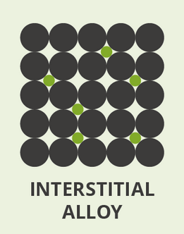 <p>formed between metals of 2 different radii (smaller atom occupies the crevices “interstices” formed by the bigger element </p>