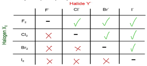 <ul><li><p><strong>Oxidising power decreases down the group</strong> as the halogens are less easily reduced (harder for bigger atoms to gain electrons)</p></li><li><p>This means that the <strong>halogens at the top of the group are stronger oxidising agents, so they can oxidise a lower halide, displacing it </strong>from its metal halide compound</p></li></ul><p>Eg. chlorine is higher up than bromine, so it is a stronger oxidising agent and can oxidise bromide ions, meaning it will displace bromine from sodium bromide</p><ul><li><p>Cl<sub>2</sub> + 2NaBr → 2NaCl + Br<sub>2 </sub></p></li><li><p>Ionic equation= Cl<sub>2</sub> + 2Br<sup>-</sup> → 2Cl<sup>-</sup> + Br<sub>2</sub></p></li></ul>