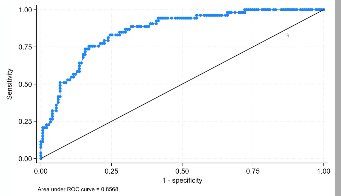 <p>Diagnostics of logistic regression model</p>