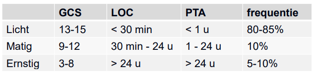 <p>Beste indicator voor ernst THL</p><ul><li><p>hoe korter PTA, hoe lichter THL, hoe langer PTA, hoe ernstiger THL</p></li><li><p>licht (80-85%) > matig (10%) > ernstig (5-10%)</p></li><li><p>tabel niet kennen, enkel frequentie</p></li></ul><p>Beste voorspeller van neuraal &amp; cognitief herstel na THL</p><ul><li><p>wanneer PTA opklaart → neuraal &amp; cognitief herstel → moment revalidatie</p></li></ul><p></p>
