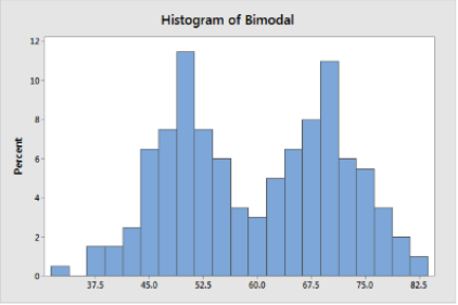 <p>Bimodal Distribution</p>