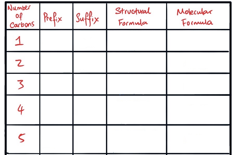<p>Fill in this table for naming alkanes</p>