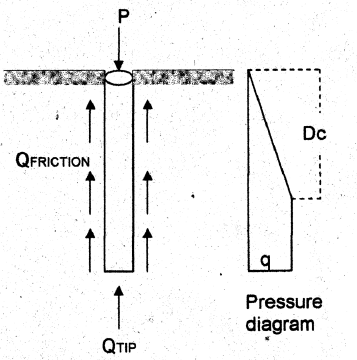 <p>Piles in Sand</p>
