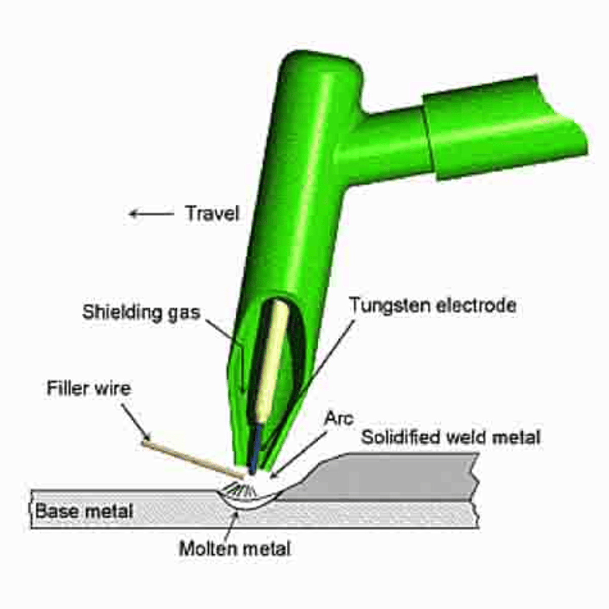 <p>A form of electric arc welding using a tungsten electrode, the arc from which is surrounded by an inert gas such as argon to prevent oxidation during welding. Used for stainless steel and other non-ferrous metals like aluminium and copper or magnesium alloys.</p>