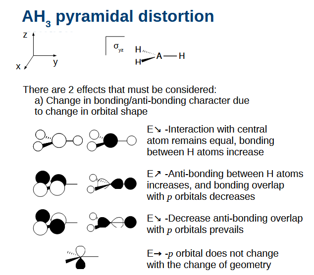 <p>The yz plane of symmetry remains, while the xy plane of symmetry disappears. </p><p>H atoms bonding increases.</p><p>H atom anti-bonding increases and bonding overlap with p orbitals drop due to directionality of the p orbital.</p><p>Anti-bonding decreases between p orbitals which prevails over increased anti-bonding of H</p><p>Non-bonding p orbital does not change as no contribution from H.</p>