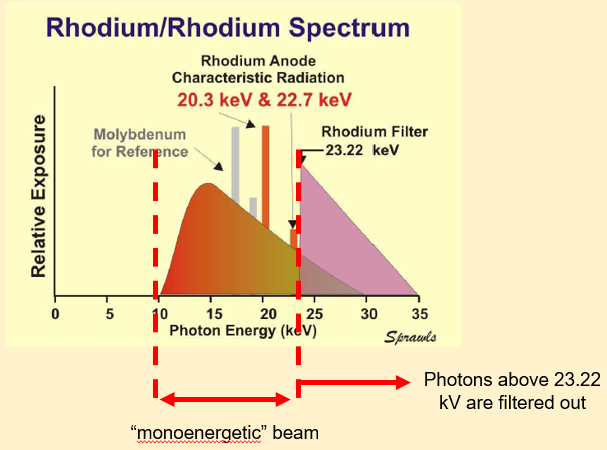 <p><span><span>Rhodium:</span></span></p><p><span><span>•Moly-moly spectrum not optimum for all</span></span></p><p><span><span>•High melting point and higher atomic number (Z=45) than molybdenum</span></span></p><p><span><span>•Shifts both the characteristic radiation and k-edge energies up to higher values</span></span></p><p><span><span>•Optimum for larger/denser breasts</span></span></p><p></p>