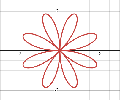 <p>Types of rose equations:</p>