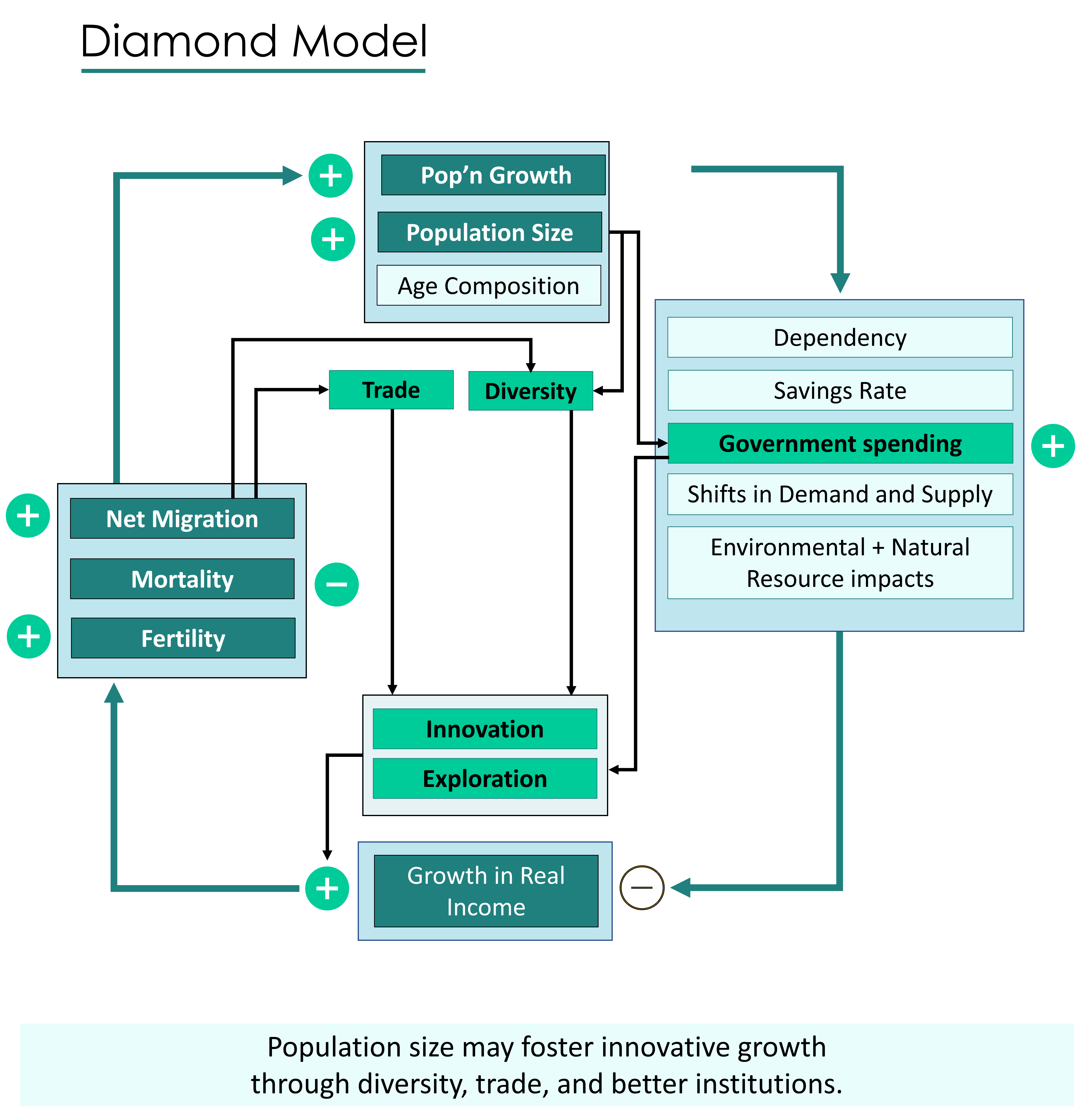 <ul><li><p>Population size may foster innovative growth through diversity, trade, and better institutions </p></li><li><p>Innovations emerge as small populations become larger</p></li><li><p>Large populations have advantages over smaller ones </p><ul><li><p>more military might </p></li><li><p>greater diversity of abilities and ideas </p><p> </p></li></ul></li></ul>