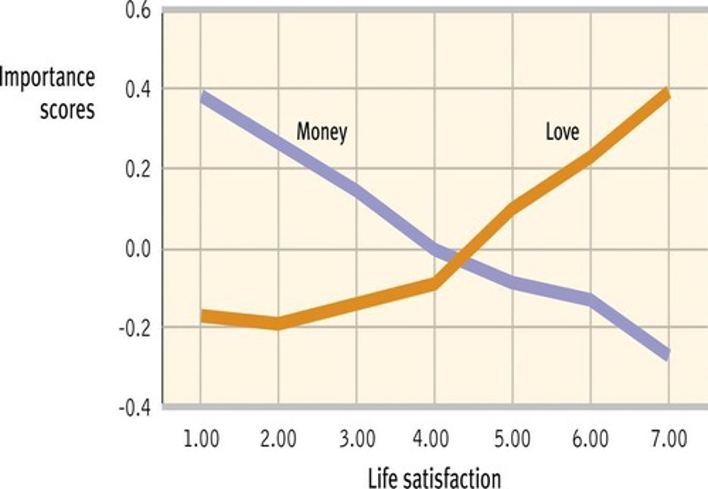 <p>Increased distress, higher likelihood of depression and anxiety, and poorer health.</p>