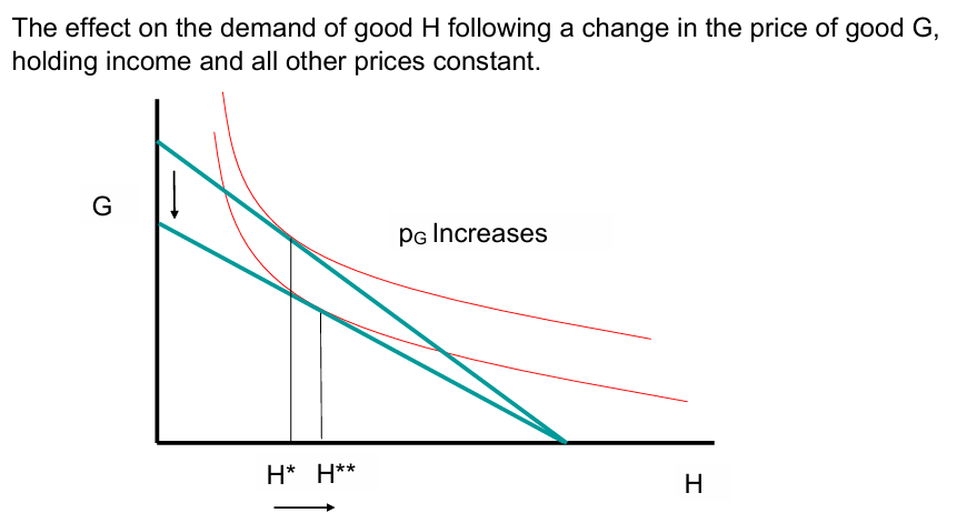 <p>Change in Different’s good Price of Comparative Statics: </p>