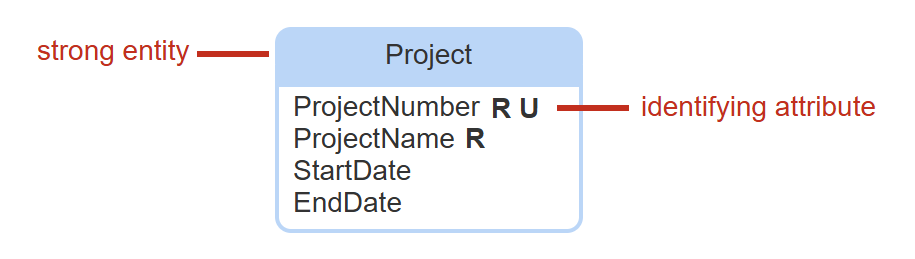 <p>has one or more identifying attributes. each strong entity = one table. one of the identifying attributes may become the primary key. independent.</p>