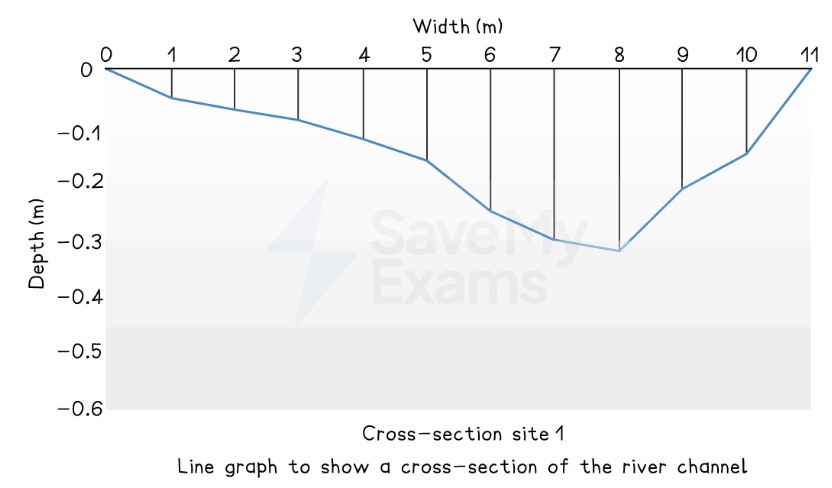 <p>Which data presentation method is shown?</p>