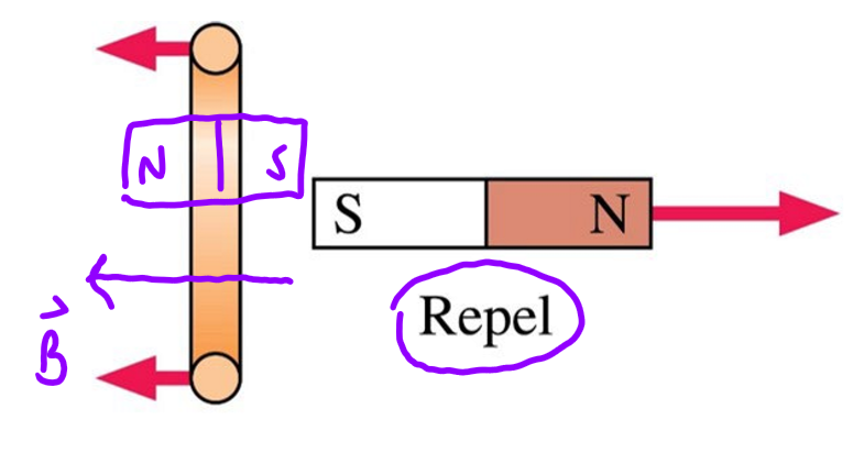 <p></p><p>B. In at the top, out at the bottom</p><p></p><p>Like poles repel. The loop’s S pole is to the right of the loop and its N pole is to the left of the loop. The magnetic field points from the S pole to the N pole (within a magnet).</p><p>Use curl finger rhr to determine the direction of the circular current. The current is ccw coming out of the top and into the bottom.</p>